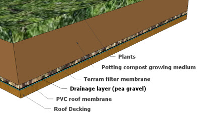 How to create a simple low-cost green shed roof