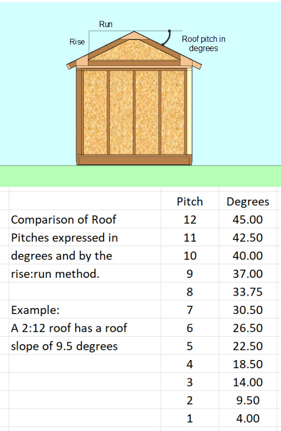How to pitch a shed roof